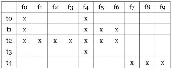 p.35: Fault-Test matrix (ideal scenario)